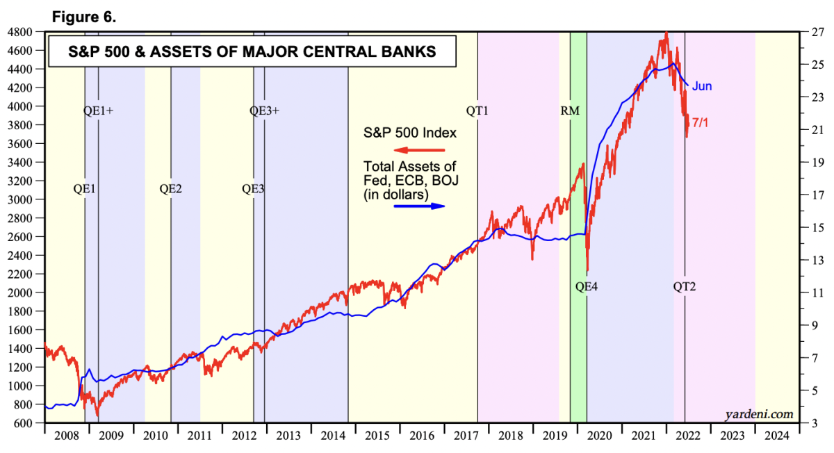 s and p 500 and assets of major central banks