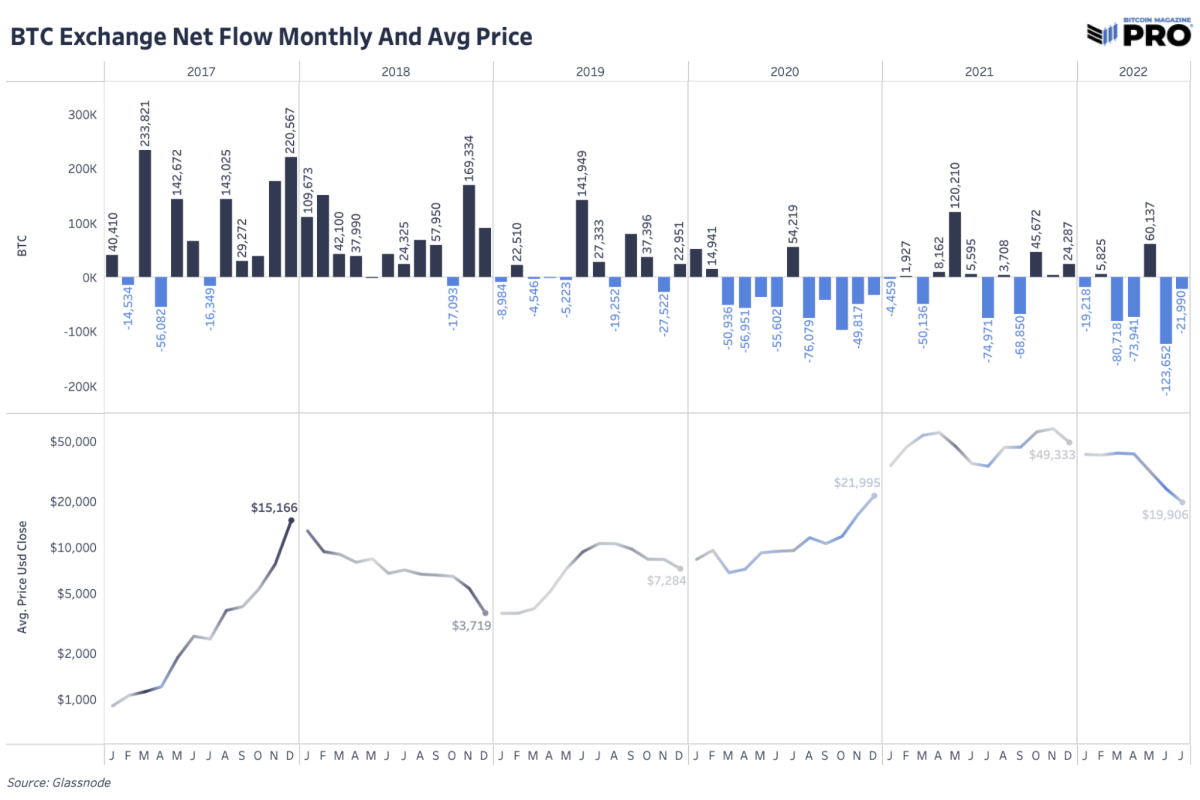 June was the largest outflow month for bitcoin leaving exchanges, bringing the remaining balance across exchanges to about 2.4 million bitcoin.