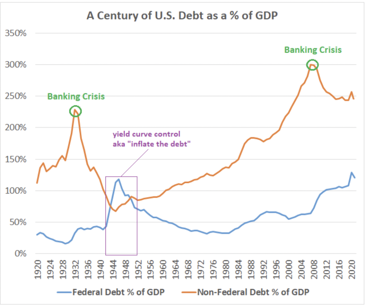 banking crisis century of us debt