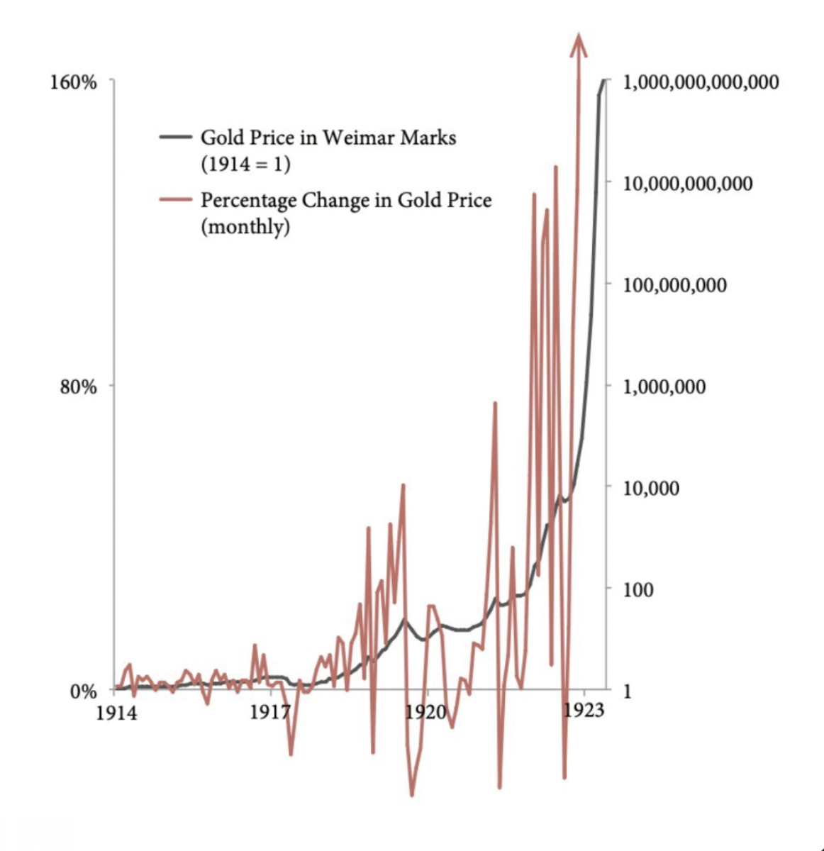 weimar marks versus gold inflation
