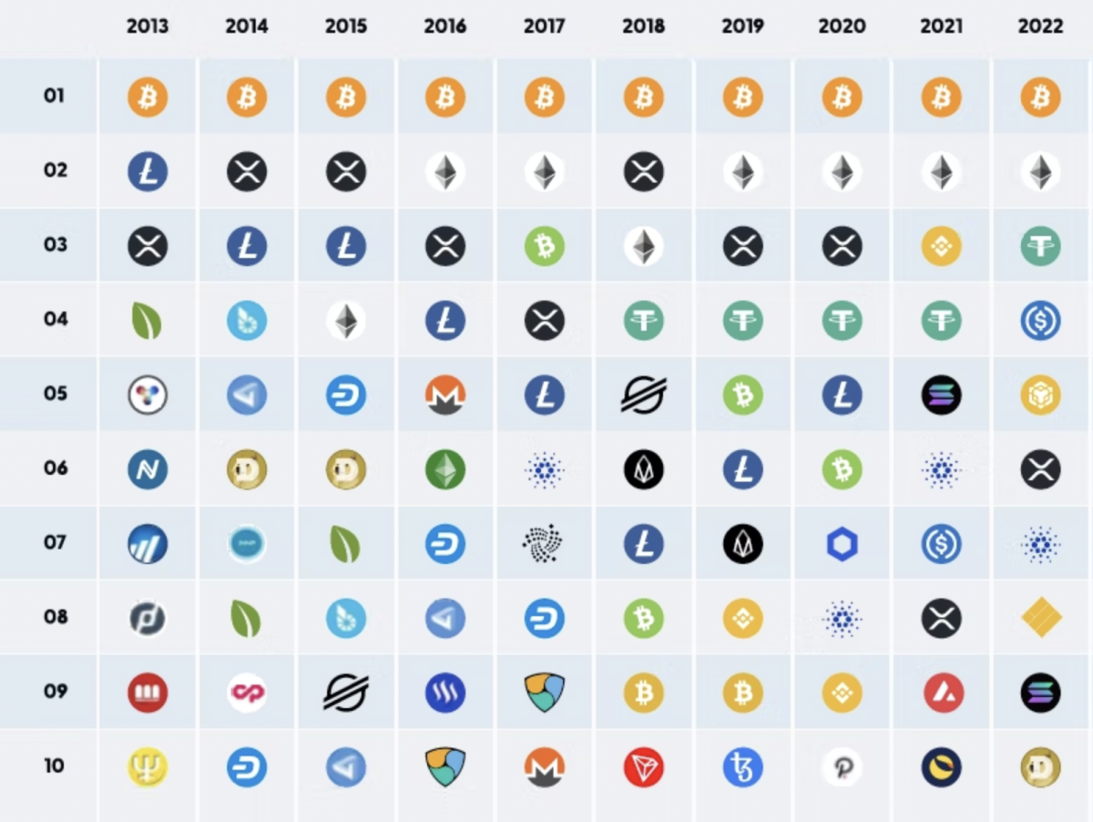 all the different crypto market caps