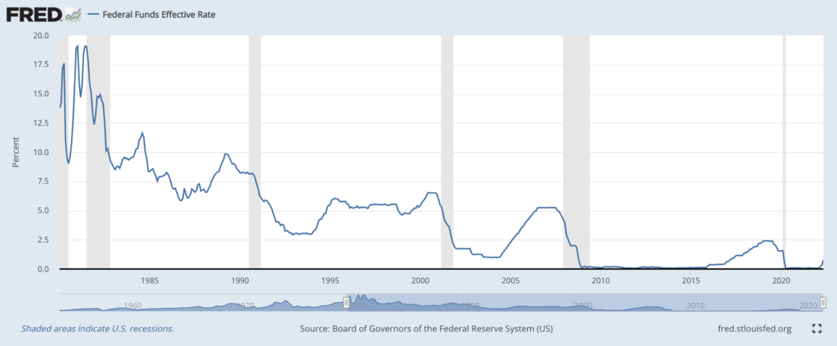 Federal funds effective rate