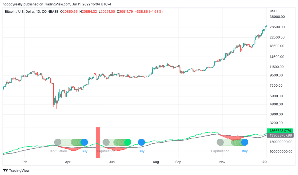 The hash ribbons indicator flagged three buying opportunities in Bitcoin during 2020, all of which produced outsized returns in just one year. Image source: TradingView.