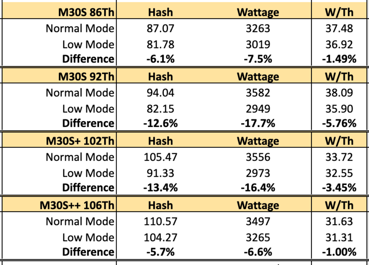 hash rate at different power levels