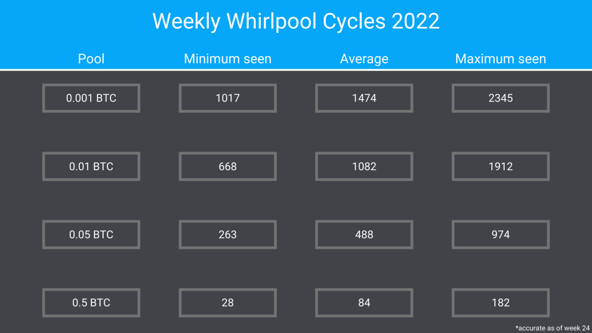whirlpool cycles 2022
