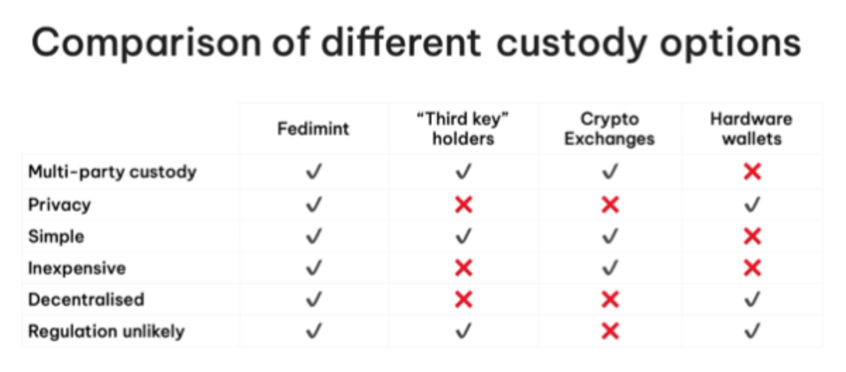 comparison of different custody options Fedimint