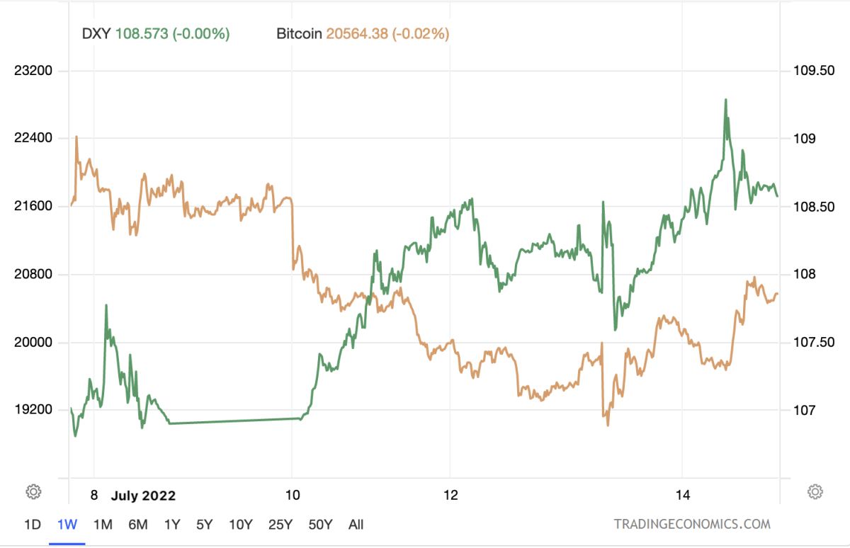 dxy vs bitcoin
