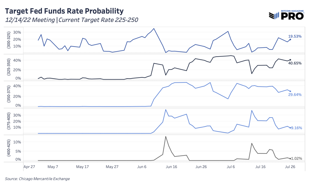 The Federal Reserve hiked 75 basis points as expected and markets across the board rallied higher with no surprising or unanticipated bad news.