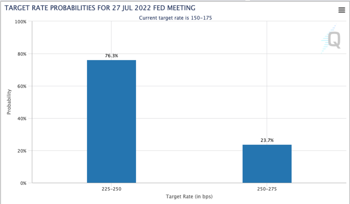 The Federal Reserve hiked 75 basis points as expected and markets across the board rallied higher with no surprising or unanticipated bad news.