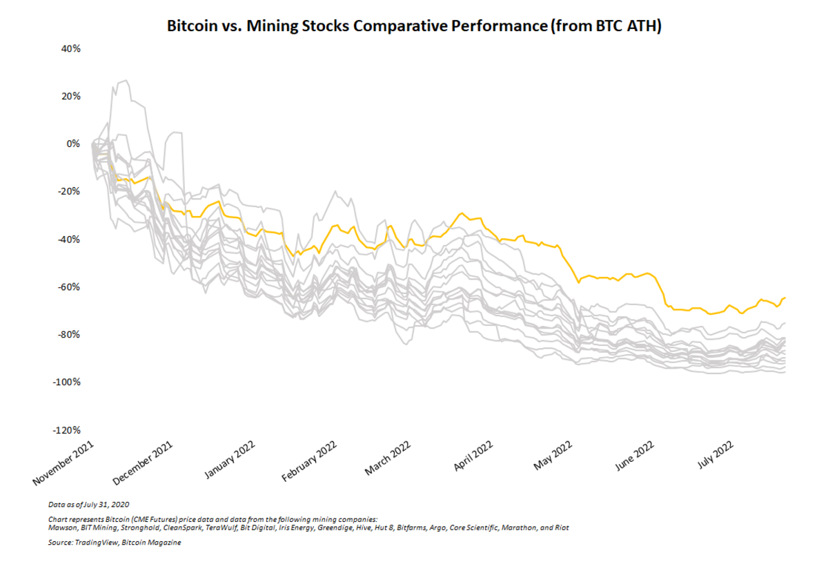 Nearly all publicly-traded bitcoin mining companies have failed to outperform bitcoin year to date as the bear market continues.