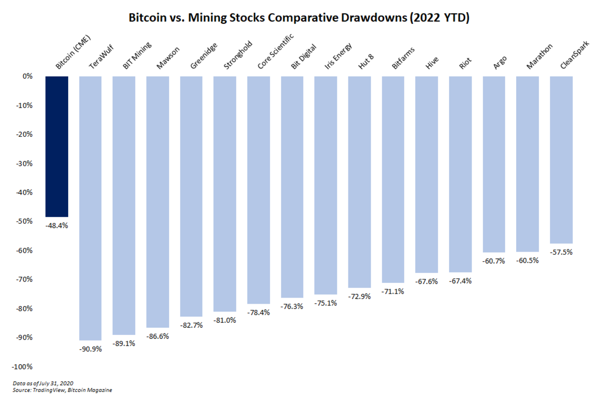 Nearly all publicly-traded bitcoin mining companies have failed to outperform bitcoin year to date as the bear market continues.
