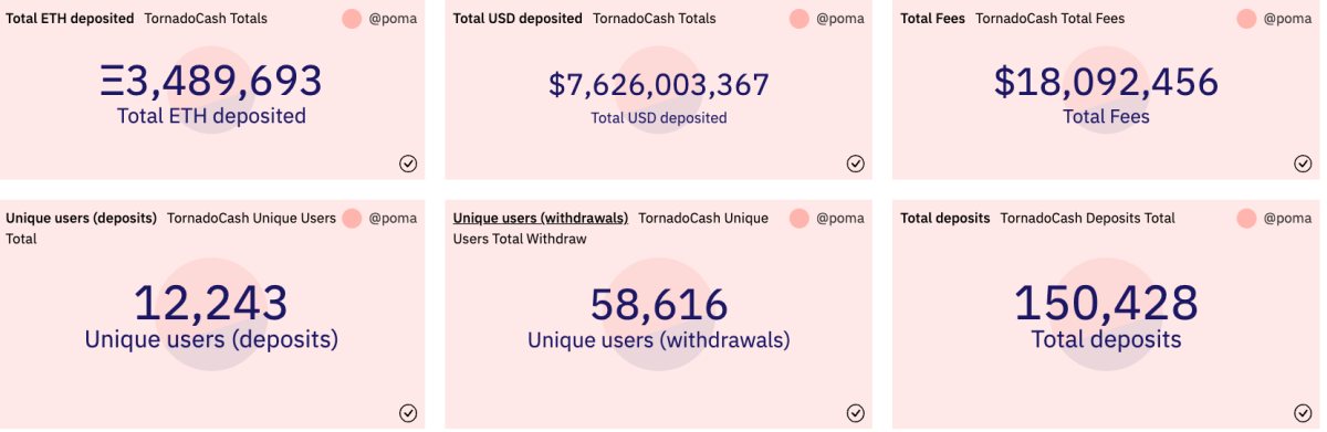 The U.S. Treasury sanctioned the Tornado Cash mixing tool, setting a precedent for blocking financial privacy and censoring open-source code.