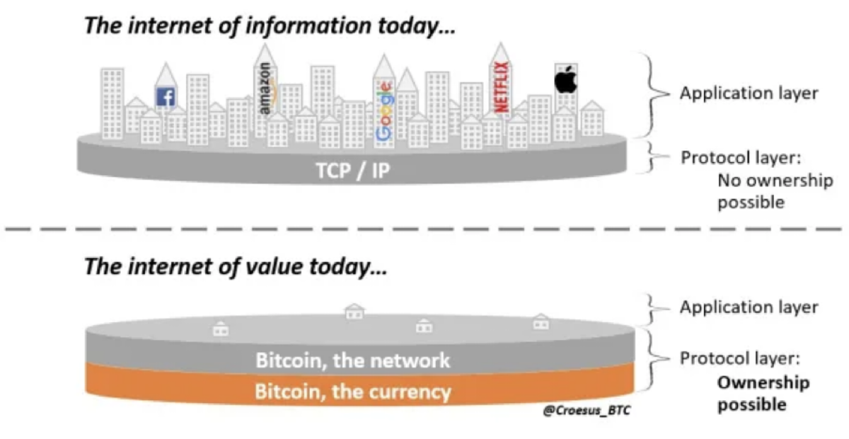Bitcoin ist eine digitale Immobilie