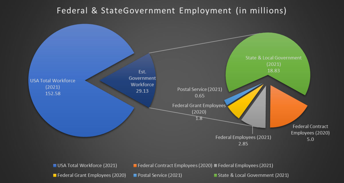federal and state government employment
