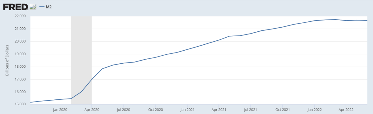 fred m2 rising over time