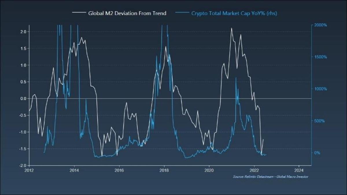 global m2 deviation from trend total market cap