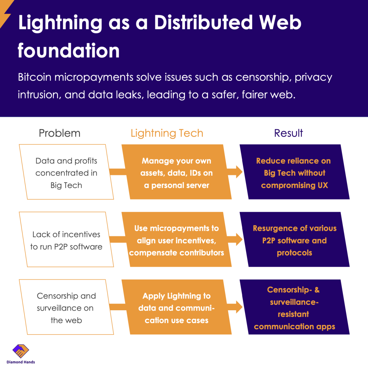 lightning as a distributed web foundation