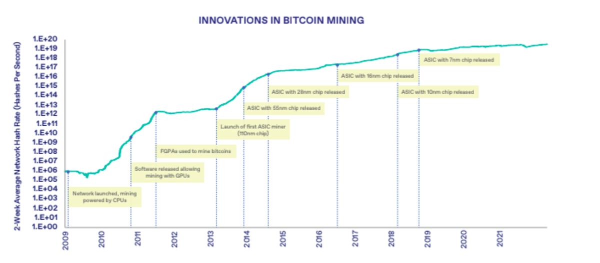 Innovations in bitcoin mining