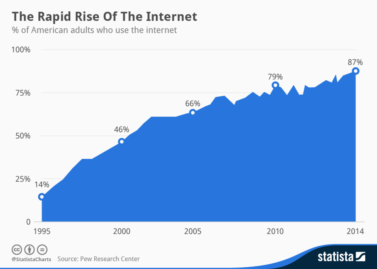 the rapid rise of the internet % of adults who use internet