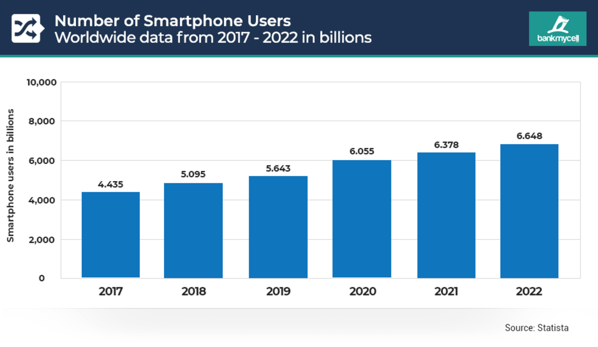 number of smartphone users worldwide data in billions