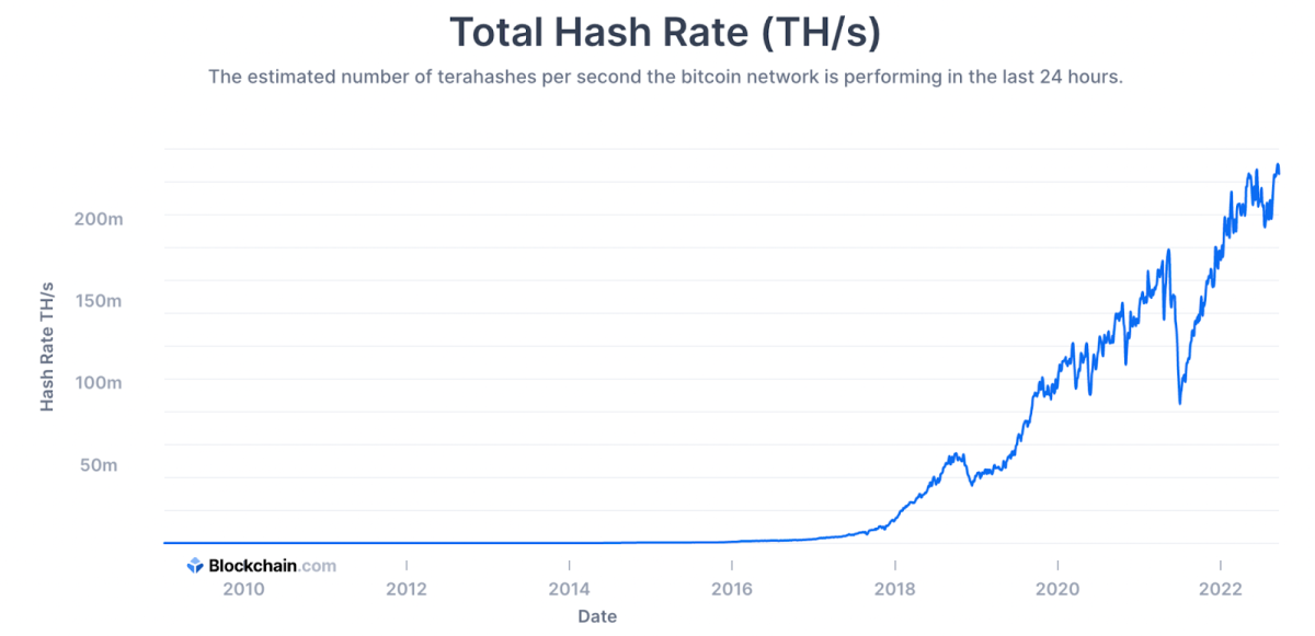 If Bitcoin is a pyramid scheme, why would this bear market be accompanied by hash rate all-time highs?