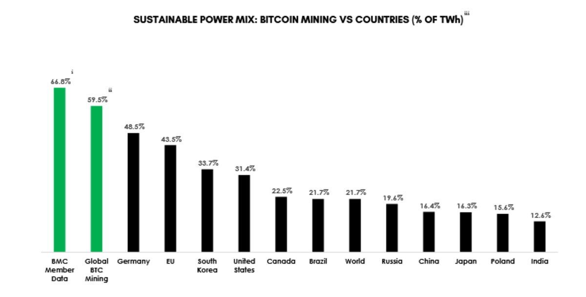 A renewable energy mix of solar, wind and hydropower will improve bitcoin mining profitability while helping efforts to combat climate change.