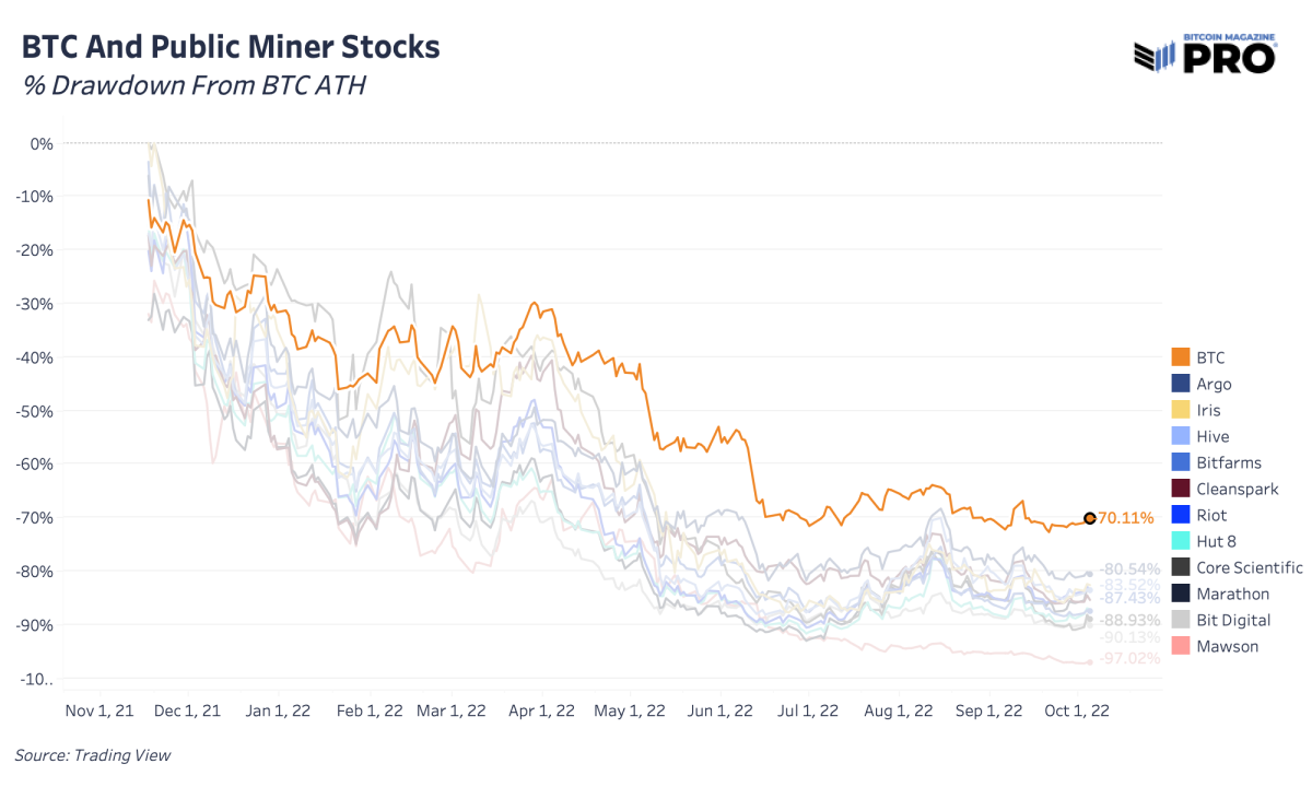 Bitcoin’s hash rate has endured a series of significant price drawdowns only to emerge stronger than ever. We look at potential implications for bitcoin miners.