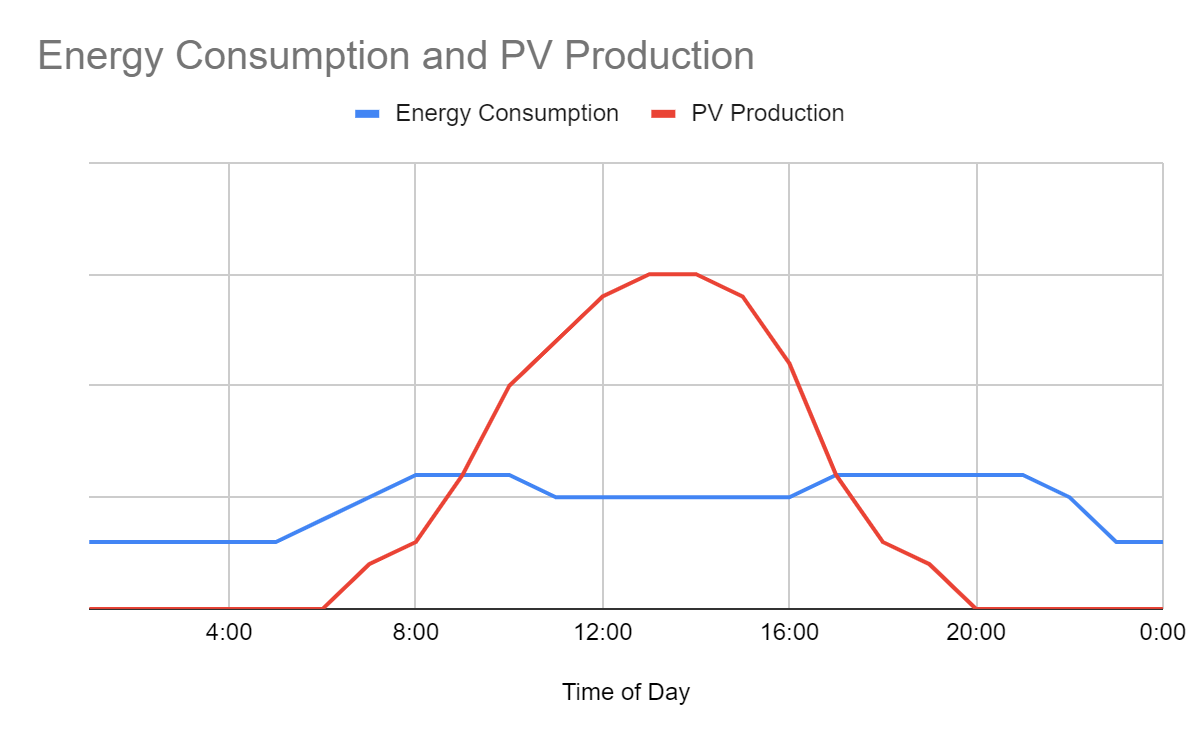 Energy Consumption and PV Production