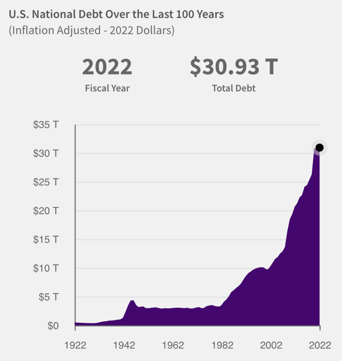 When the United States has a significant amount of debt, high interest rates and a budget deficit, there can be no hope of ever paying it off.