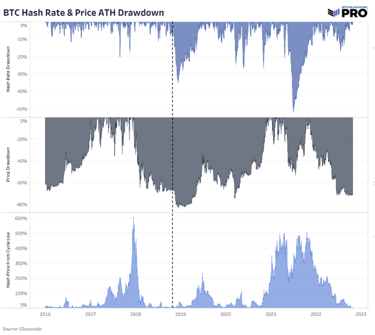 The bitcoin mining industry is under pressure as hash price reaches new lows, hash rate hits new all-time highs and the difficulty adjustment keeps going up.