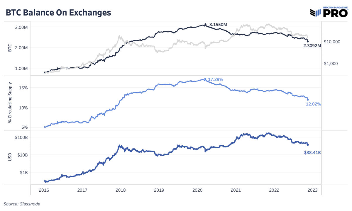 A look into the next potential dominoes in the crypto native contagion, along with a comparison of the recent historic levels of withdrawals.