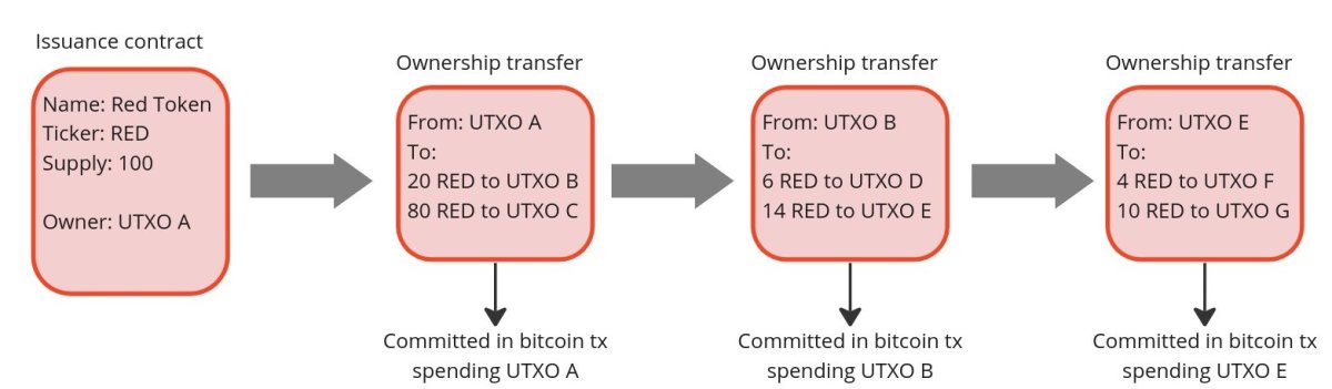 transfer of ownership of utxo