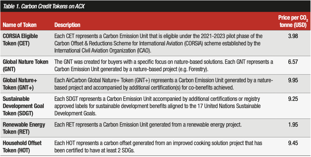 Source: AirCarbon. Note: Prices on October 7, 2022.