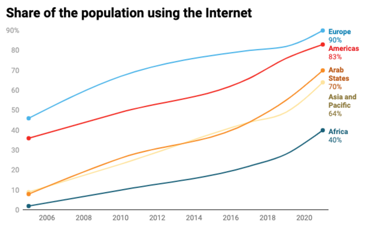 BPI - Population using the internet