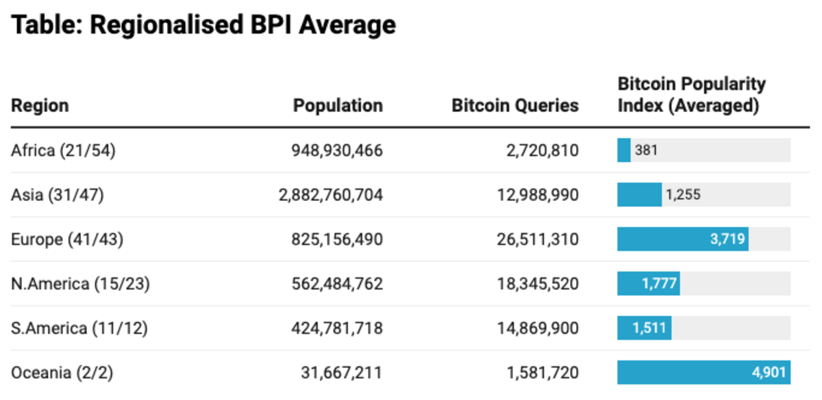 BPI - Regionalised BPI Average