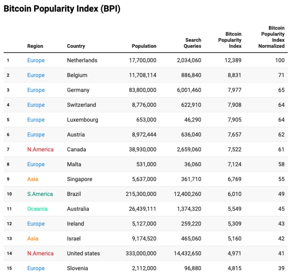 BPI - Top 15 Countries