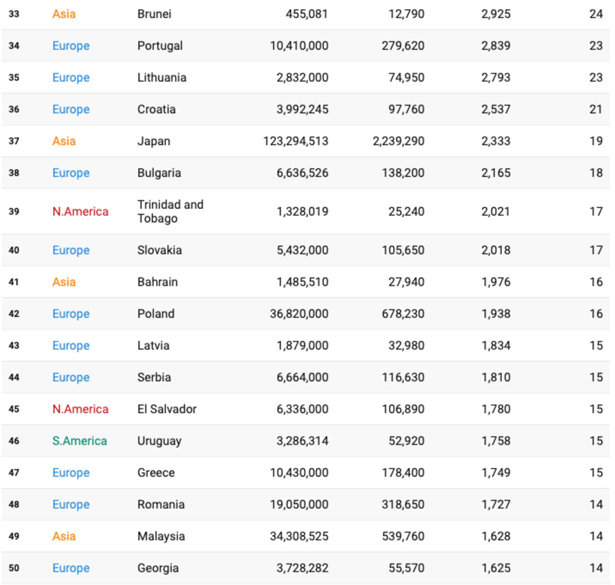 BPI - Top 16-32 Countries