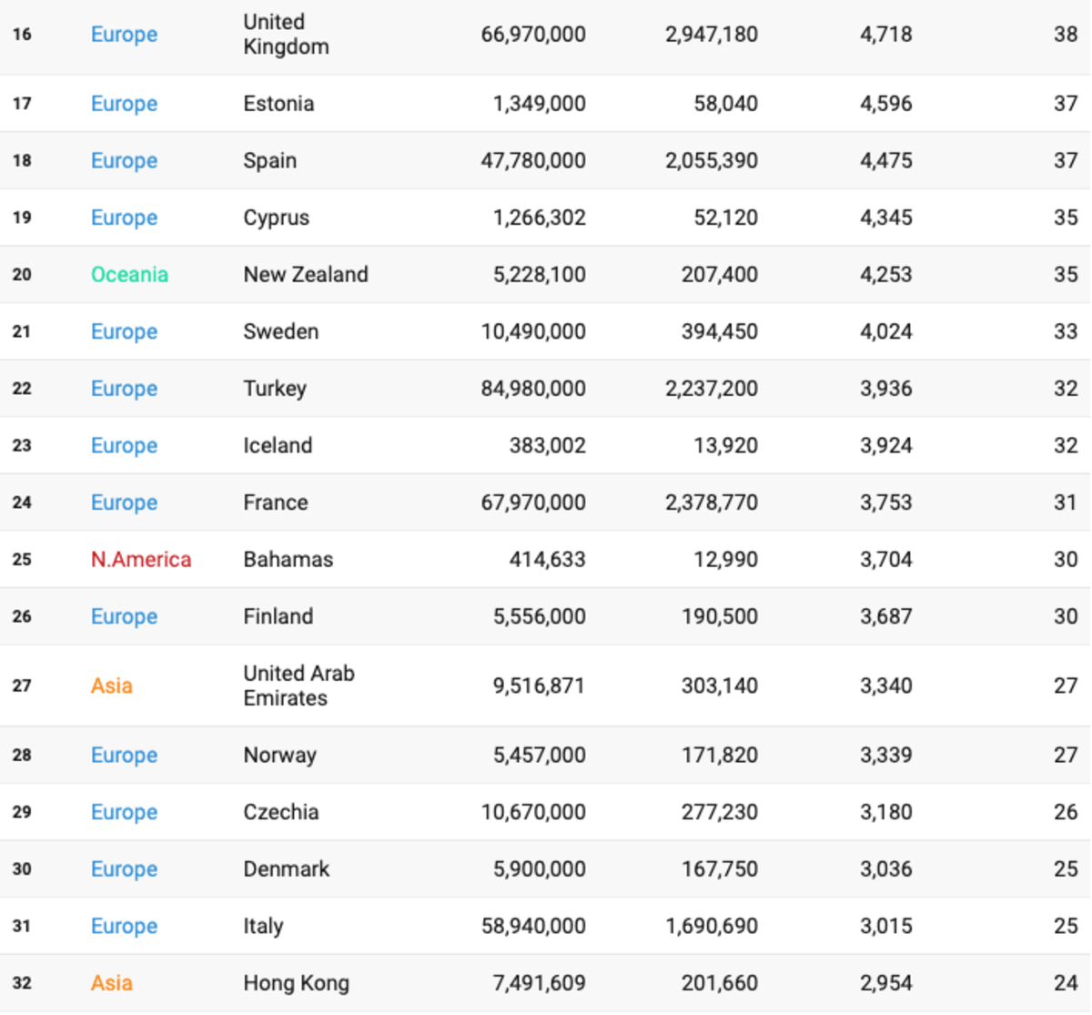 BPI - Top 16-32 Countries