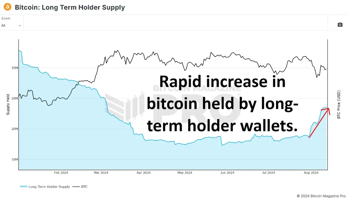  Long Term Holder Supply of BTC increased by 500,000 as the bitcoin price dipped and rebounded. Access Live Chart 🔍