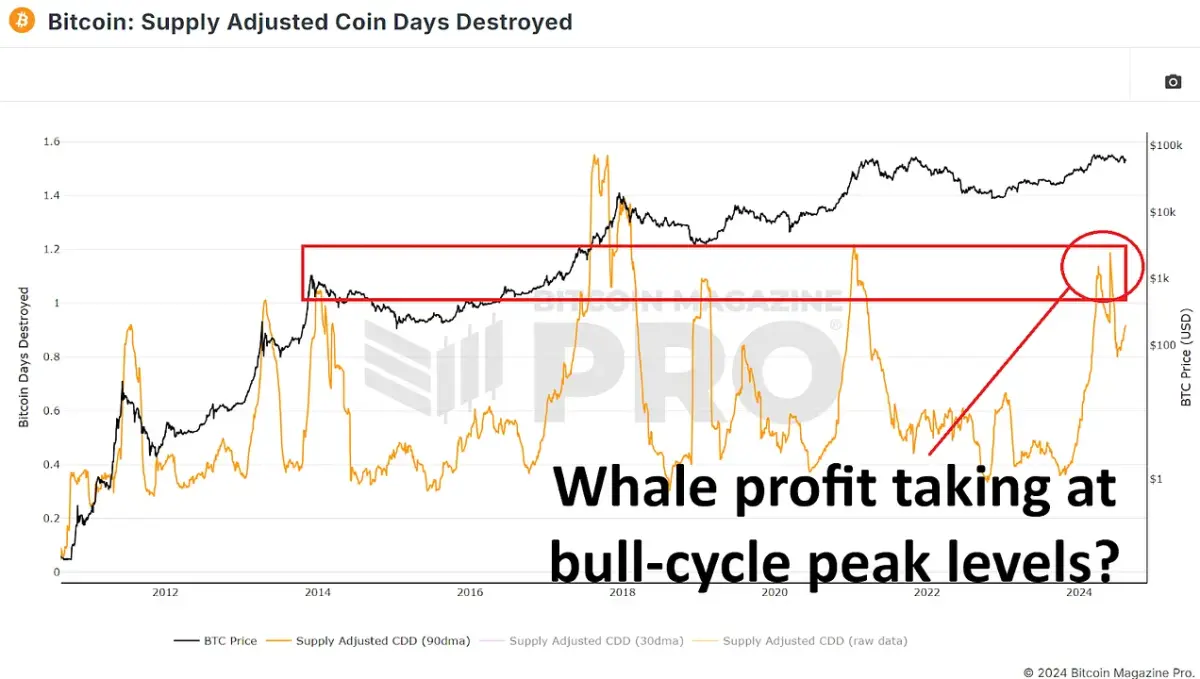  Supply Adjusted CDD (90dma) at levels typically reached at bull-cycle peaks. Access Live Chart 🔍