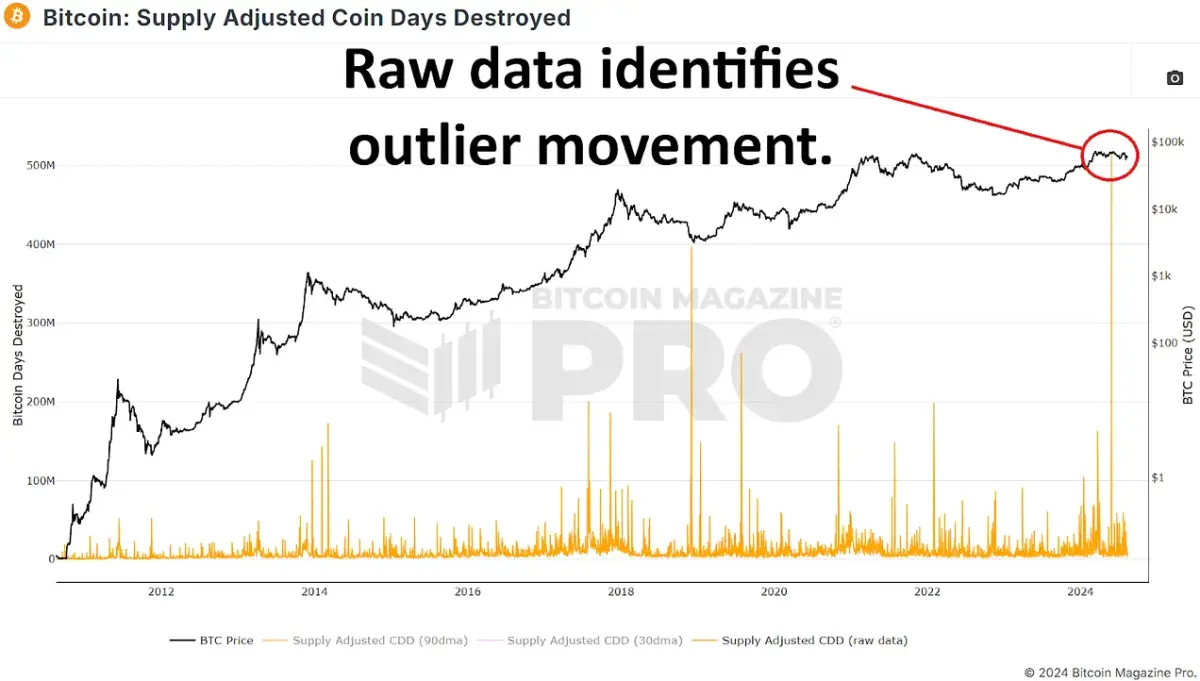  Mt. Gox repayment wallet movement has skewed CDD data. Current profit taking is at typical levels. Access Live Chart 🔍