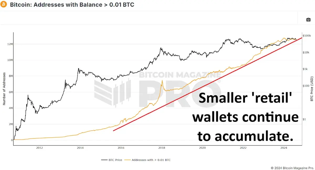  Wallets between 0.01 BTC and 10 BTC have accumulated all larger wallet selling, approximately 60,000 BTC. Access Live Chart 🔍