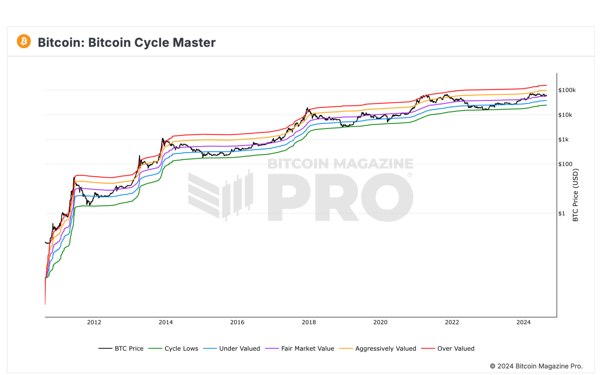 BM Pro - Bitcoin Cycle Master