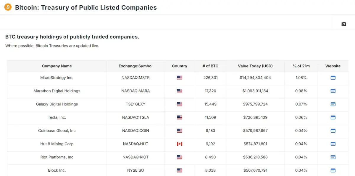  Detailed analysis of BTC treasuries for publicly traded companies. Access Live Chart 🔍