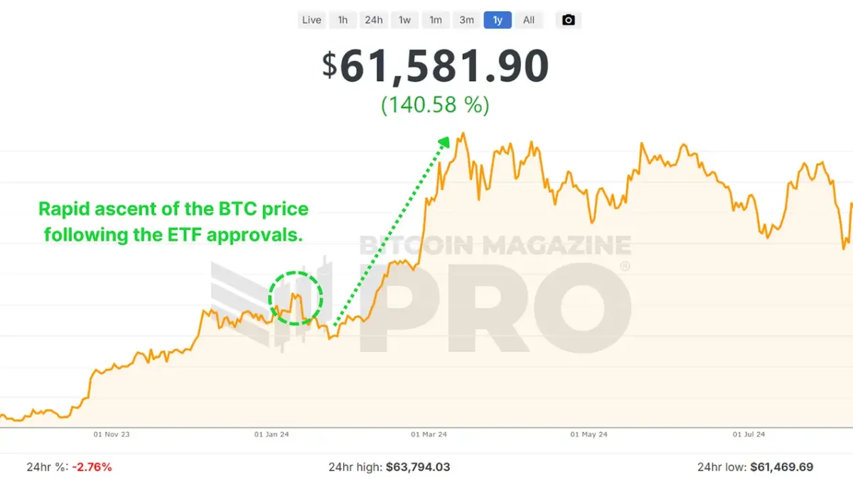 Figure 3: Bitcoin price action following the ETF approvals. Access Live Chart 🔍