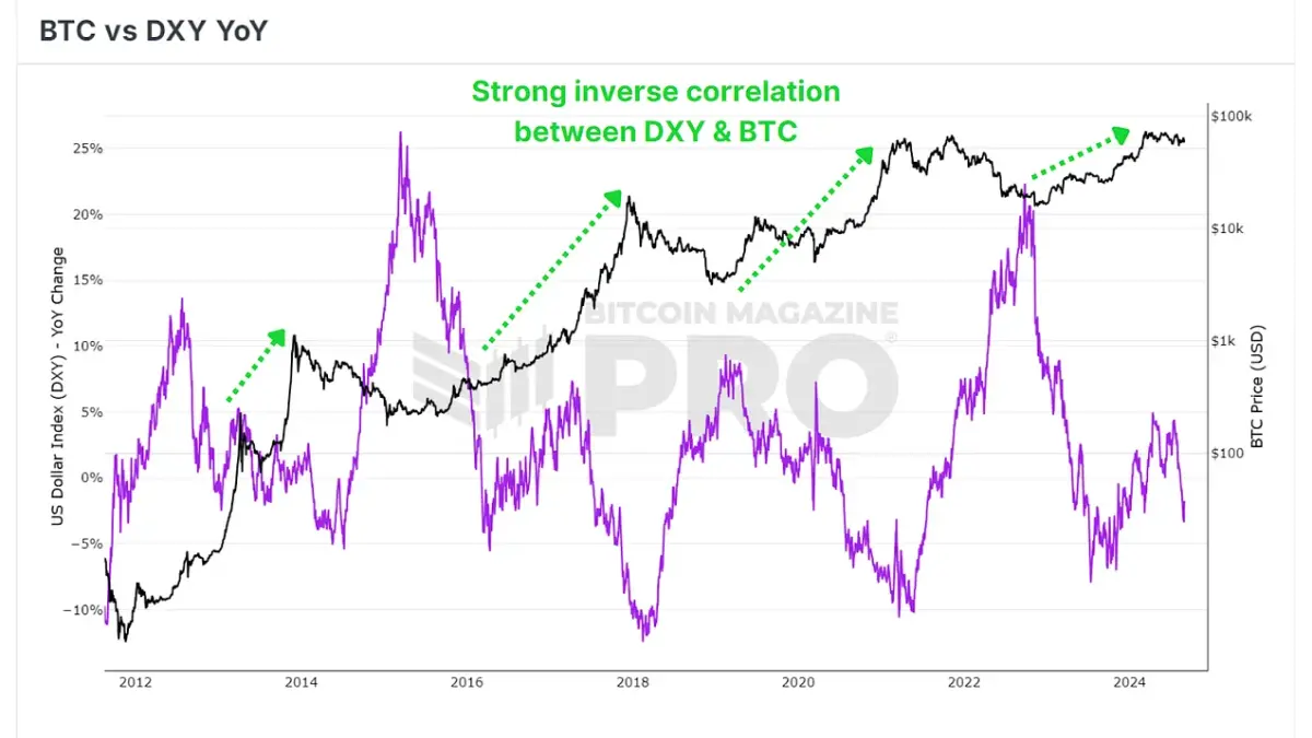  Bitcoin and DXY have historically been inversely correlated. View Live Chart 🔍