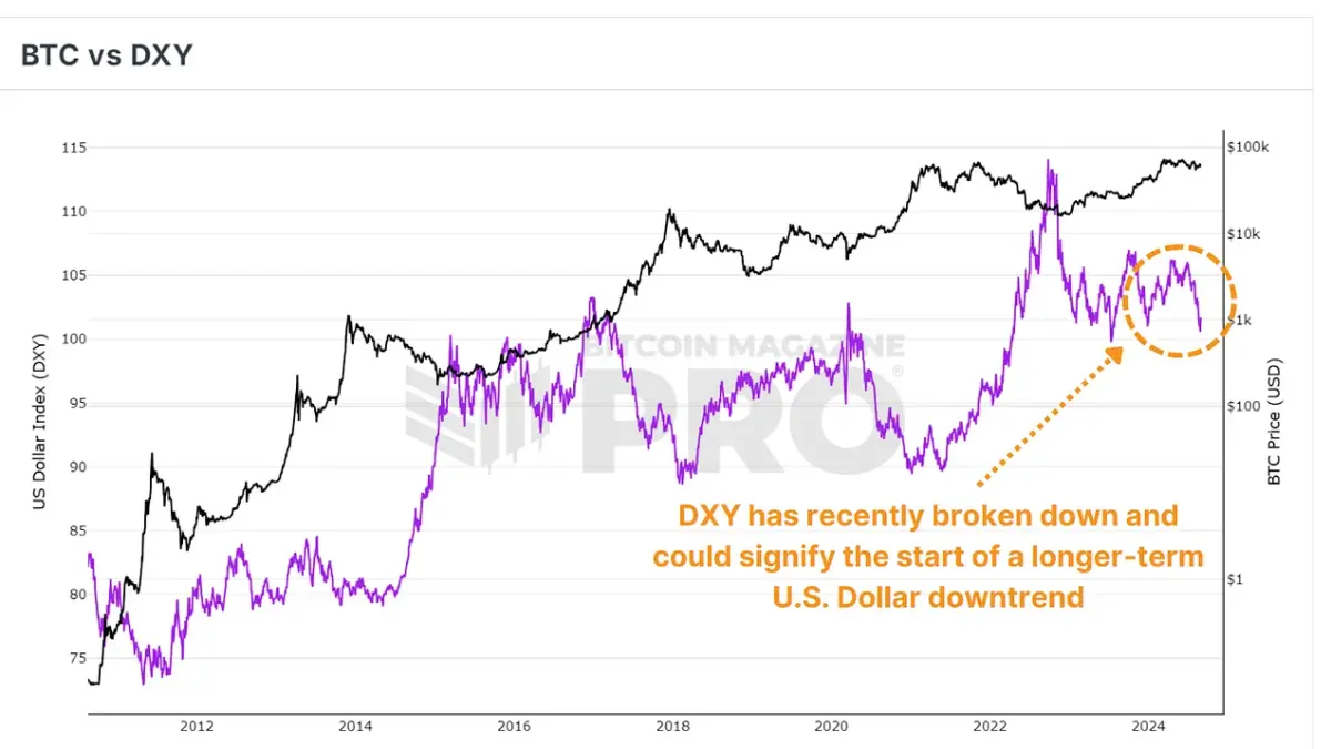  Recent downturn in DXY. View Live Chart 🔍