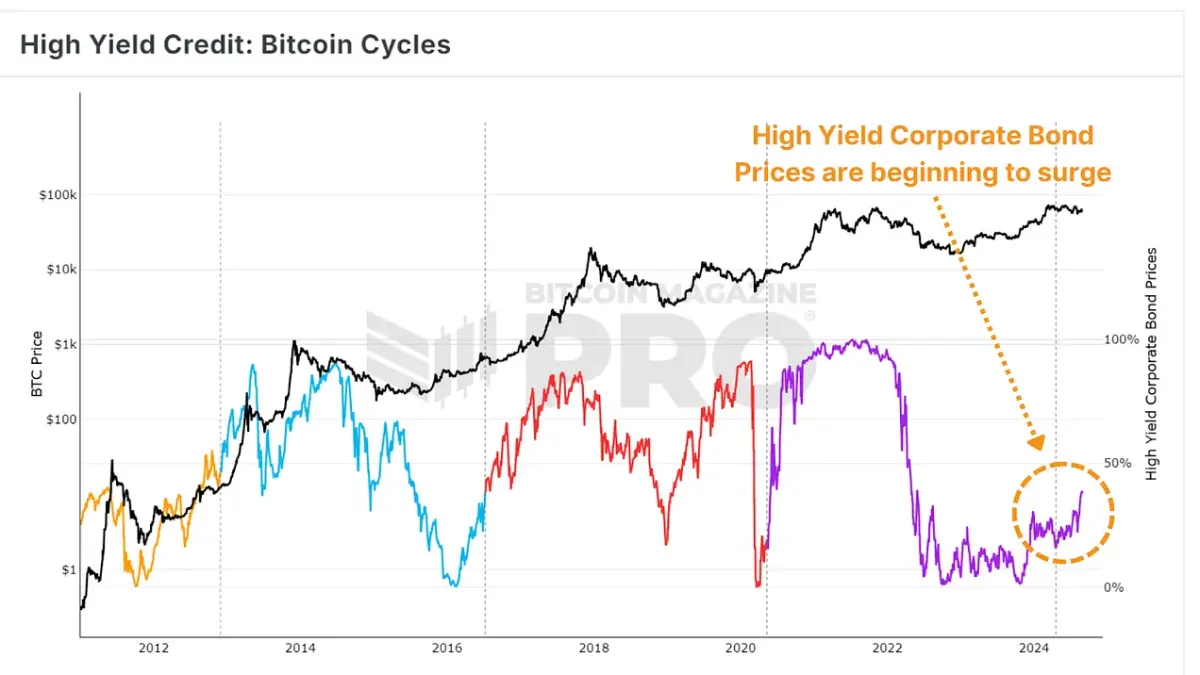  High Yield Credit demand is increasing, indicating a shift to a more ‘risk-on’ sentiment. View Live Chart 🔍