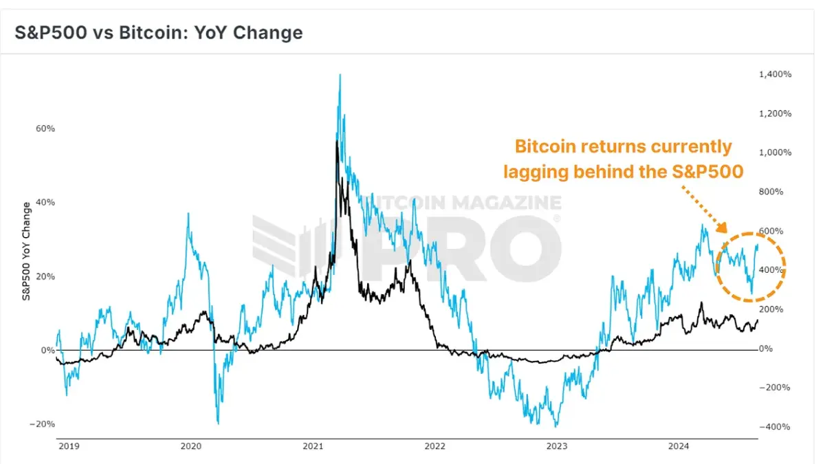  S&P500 has recently outperformed BTC, and given the strong correlation between S&P500 & Bitcoin there’s a chance we’ve got some catching up to do. View Live Chart 🔍