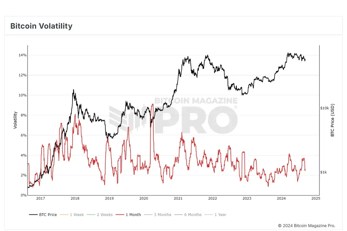 图 3：月波动率正在迅速下降，可能是因为 BTC 找到了 50,000 美元至 60,000 美元之间的新区间。查看实时图表 🔍